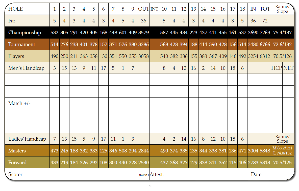 What Is An Adjusted Gross Golf Score